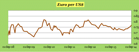  Euro September 15 2014